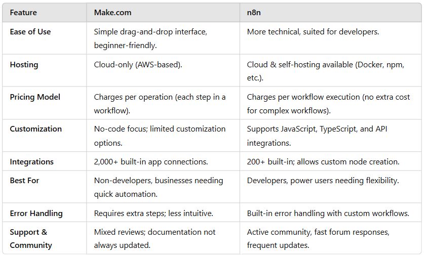 make.com vs n8n table of difference - Artificial Intelligence | Labels Digital