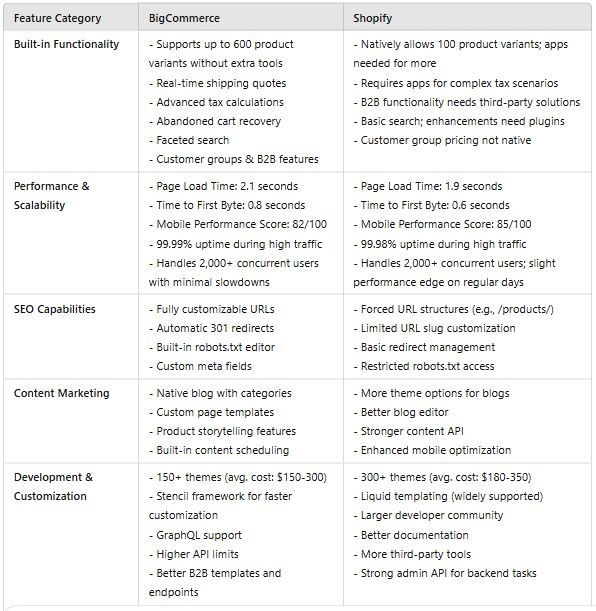 Bigcommerce vs shopify - table of difference | Labels Digital
