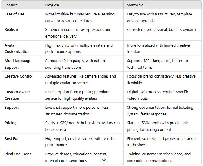 Synthesia vs Heygen difference table - artificial intelligence | Labels Digital