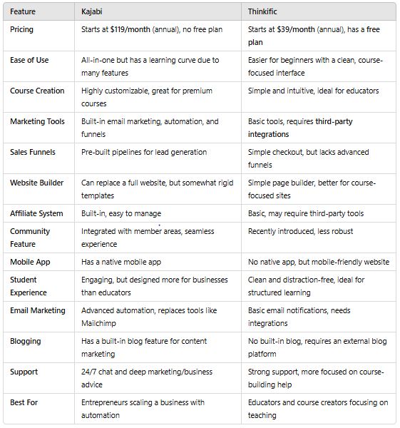 Thinkific vs Kajabi in 2025 | Blog Overview by Labels Digital