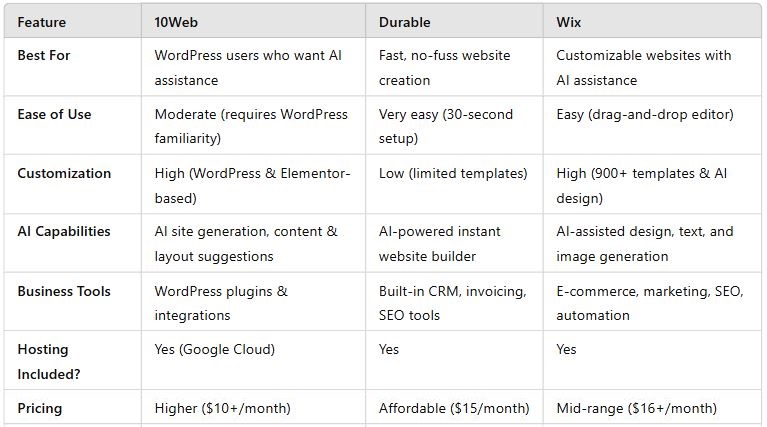 wix vs durable vs 10web - table of difference | Labels Digital