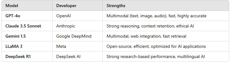 5 best LLMs | Labels Digital