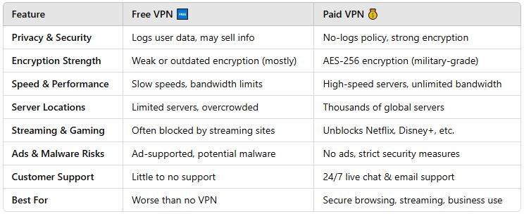 Free VPN vs Paid VPN table of difference - Tech Foundations | Labels Digital