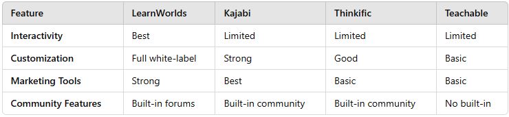 Learnworlds vs other platforms compared basics