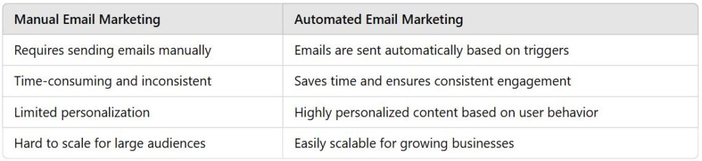 Difference between manual email and automated email | Labels Digital